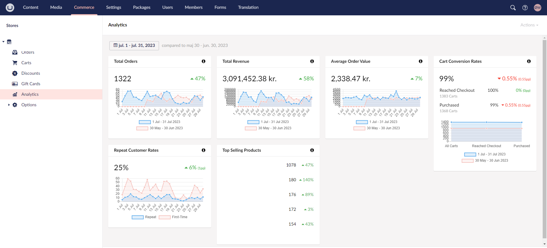 Analytics i Umbraco Commerce